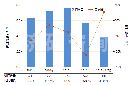 2013-2017年7月中國長石(HS25291000)進(jìn)口量及增速統(tǒng)計 2013-2017年7月中國長石(HS25291000)進(jìn)口量及增速統(tǒng)計